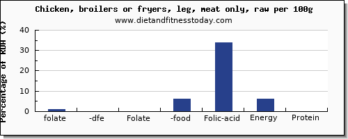 folate, dfe and nutrition facts in folic acid in chicken leg per 100g